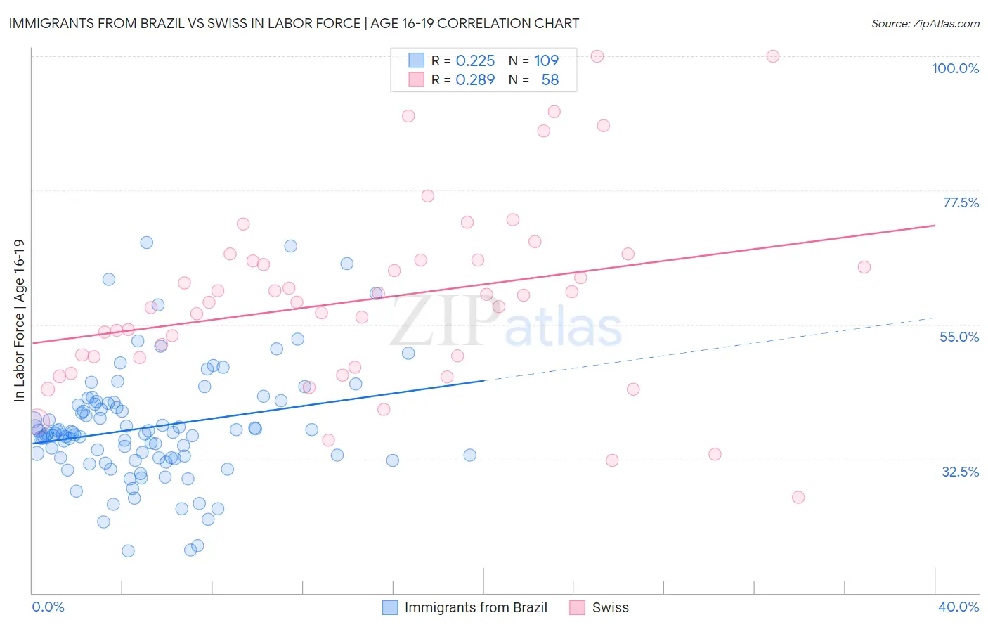 Immigrants from Brazil vs Swiss In Labor Force | Age 16-19