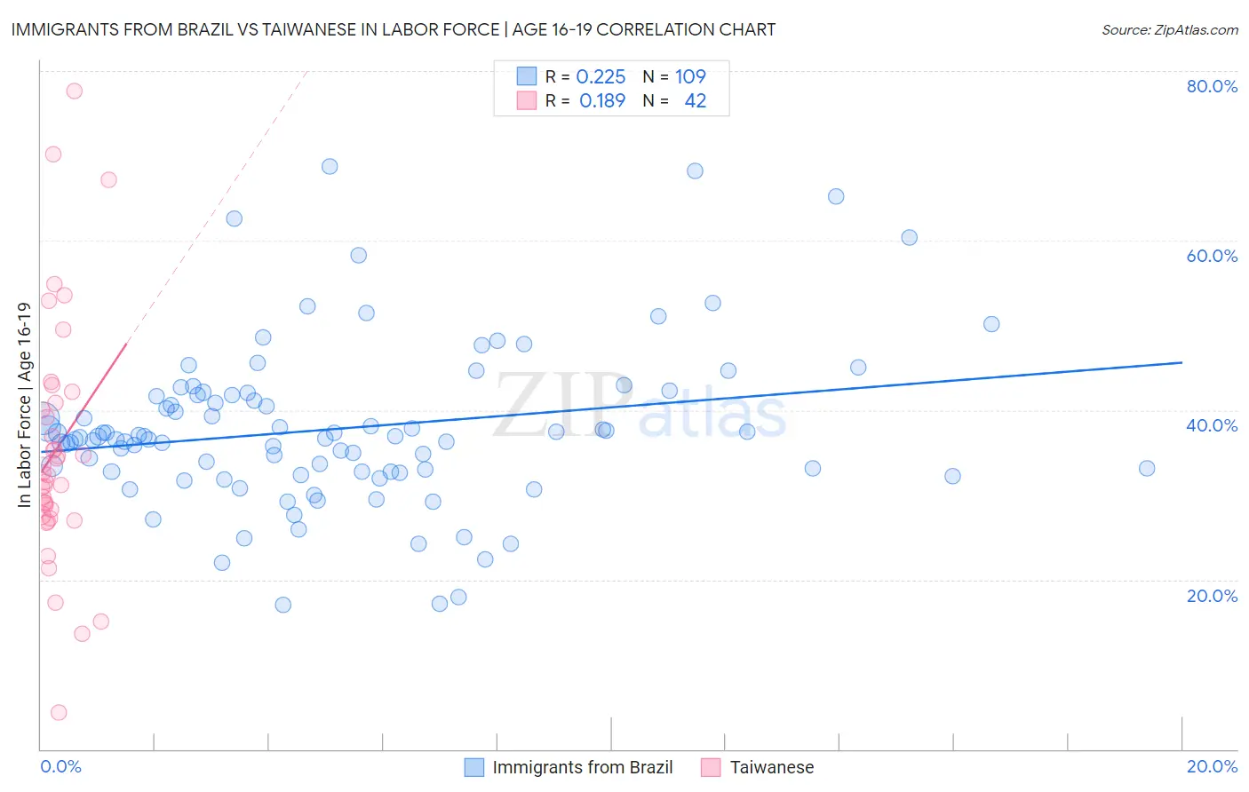 Immigrants from Brazil vs Taiwanese In Labor Force | Age 16-19