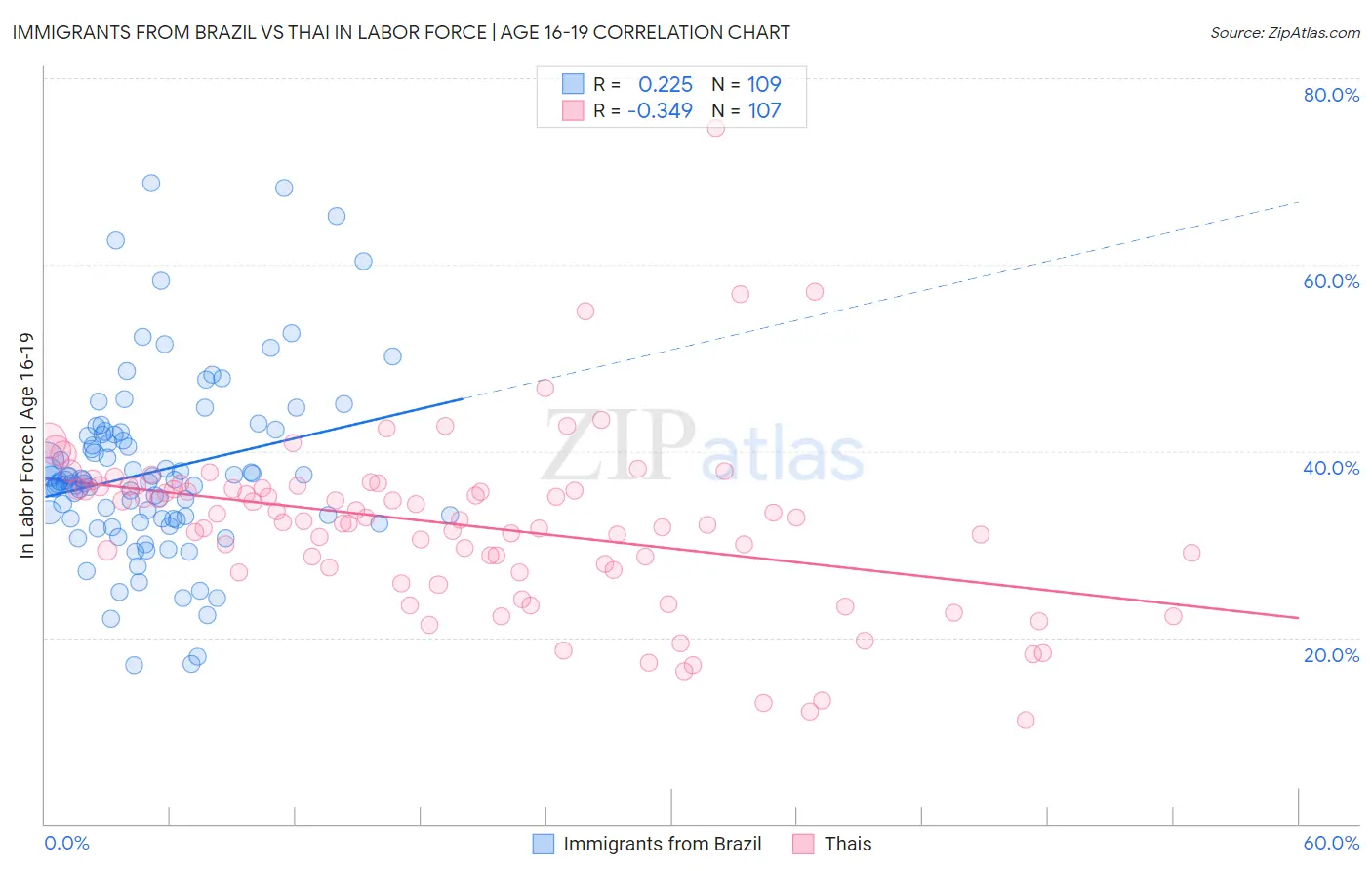 Immigrants from Brazil vs Thai In Labor Force | Age 16-19
