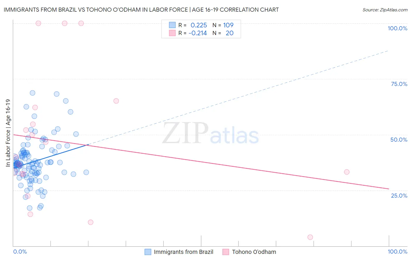 Immigrants from Brazil vs Tohono O'odham In Labor Force | Age 16-19
