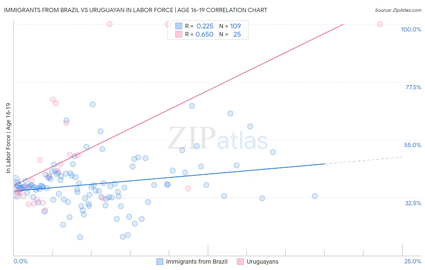 Immigrants from Brazil vs Uruguayan In Labor Force | Age 16-19