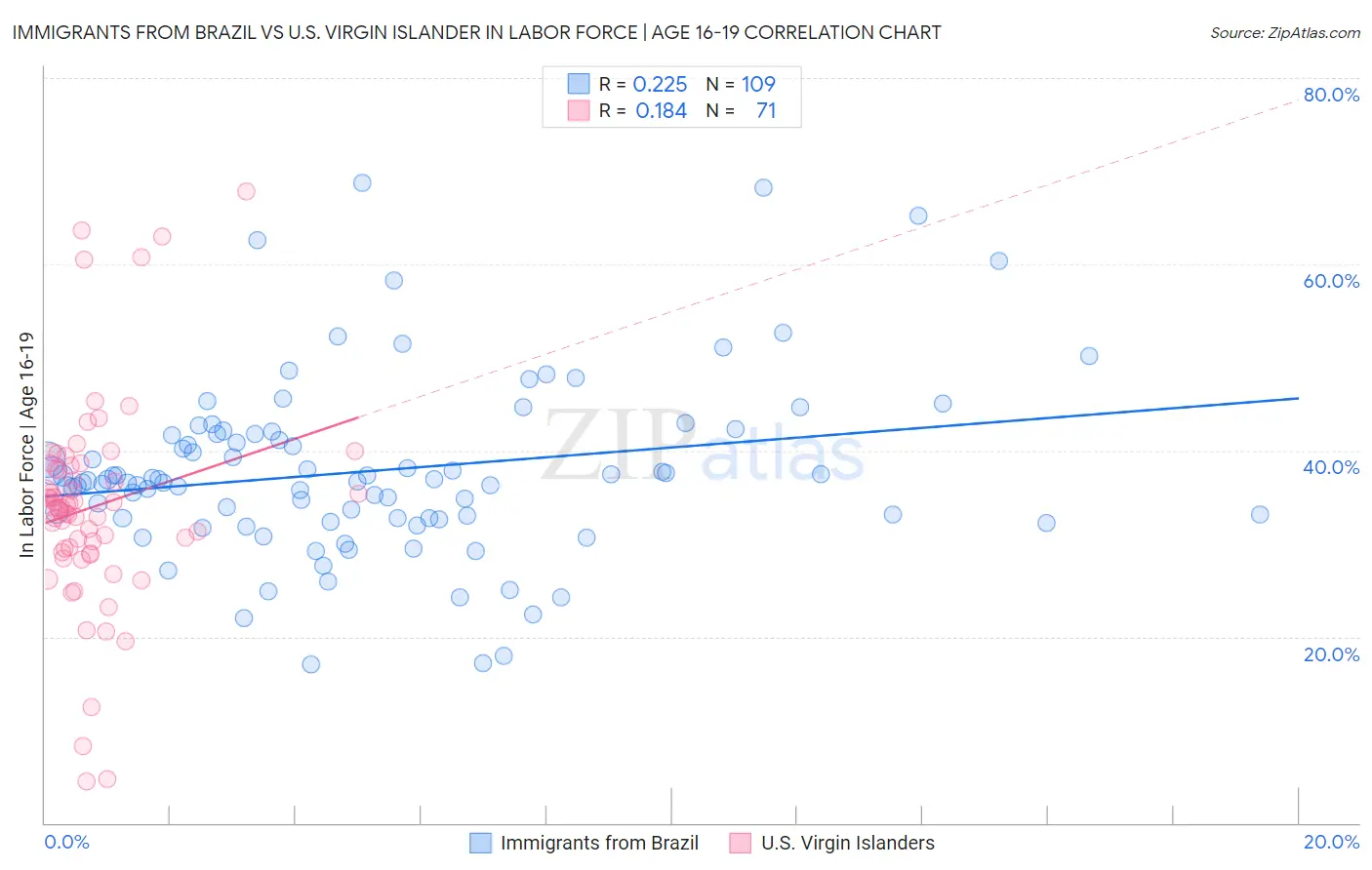 Immigrants from Brazil vs U.S. Virgin Islander In Labor Force | Age 16-19