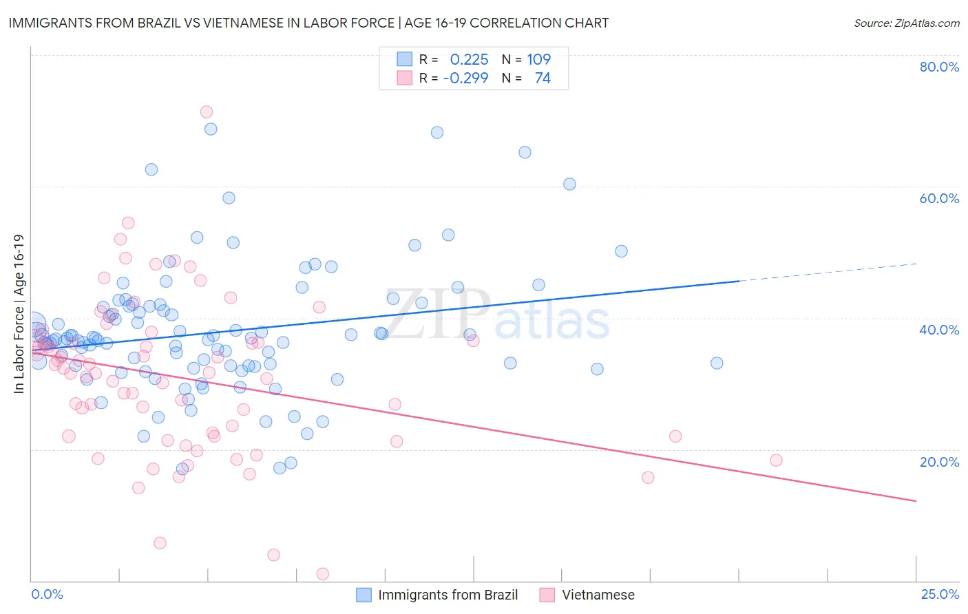 Immigrants from Brazil vs Vietnamese In Labor Force | Age 16-19