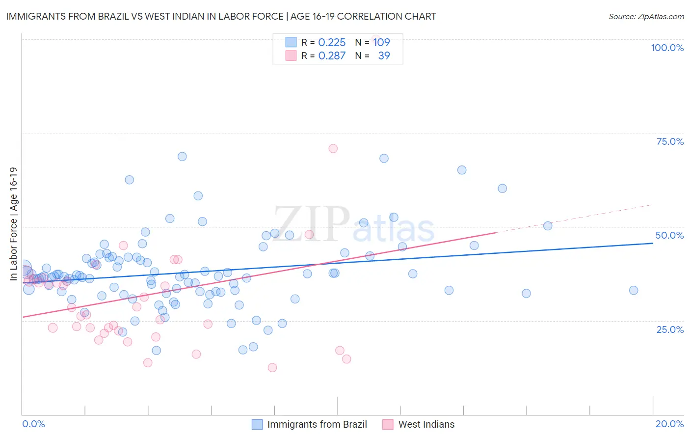 Immigrants from Brazil vs West Indian In Labor Force | Age 16-19