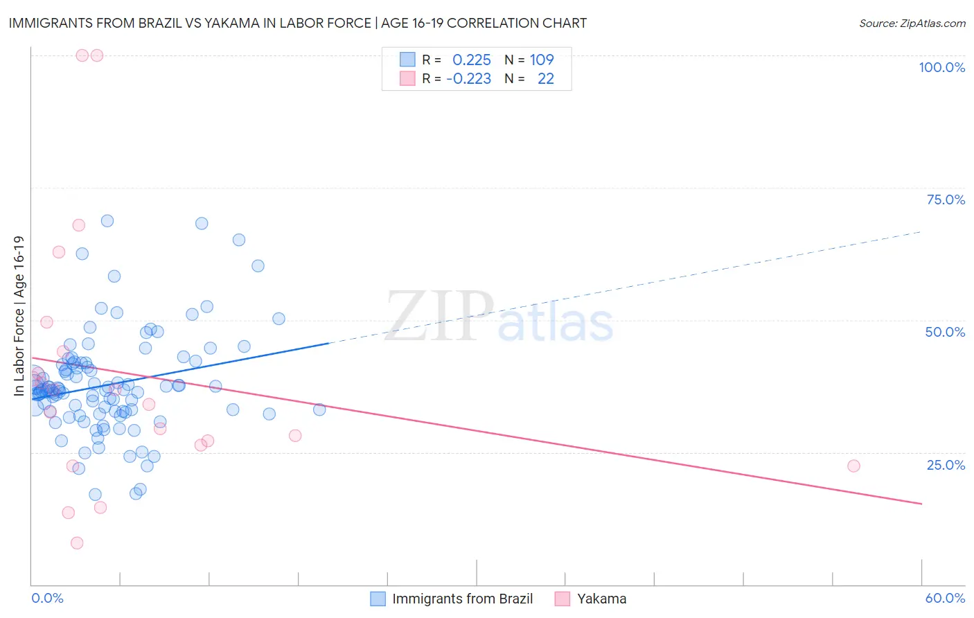 Immigrants from Brazil vs Yakama In Labor Force | Age 16-19