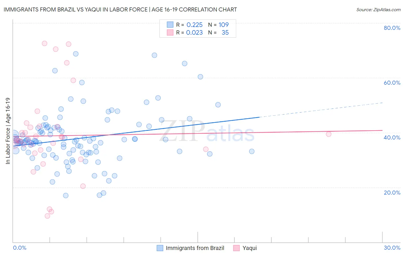 Immigrants from Brazil vs Yaqui In Labor Force | Age 16-19