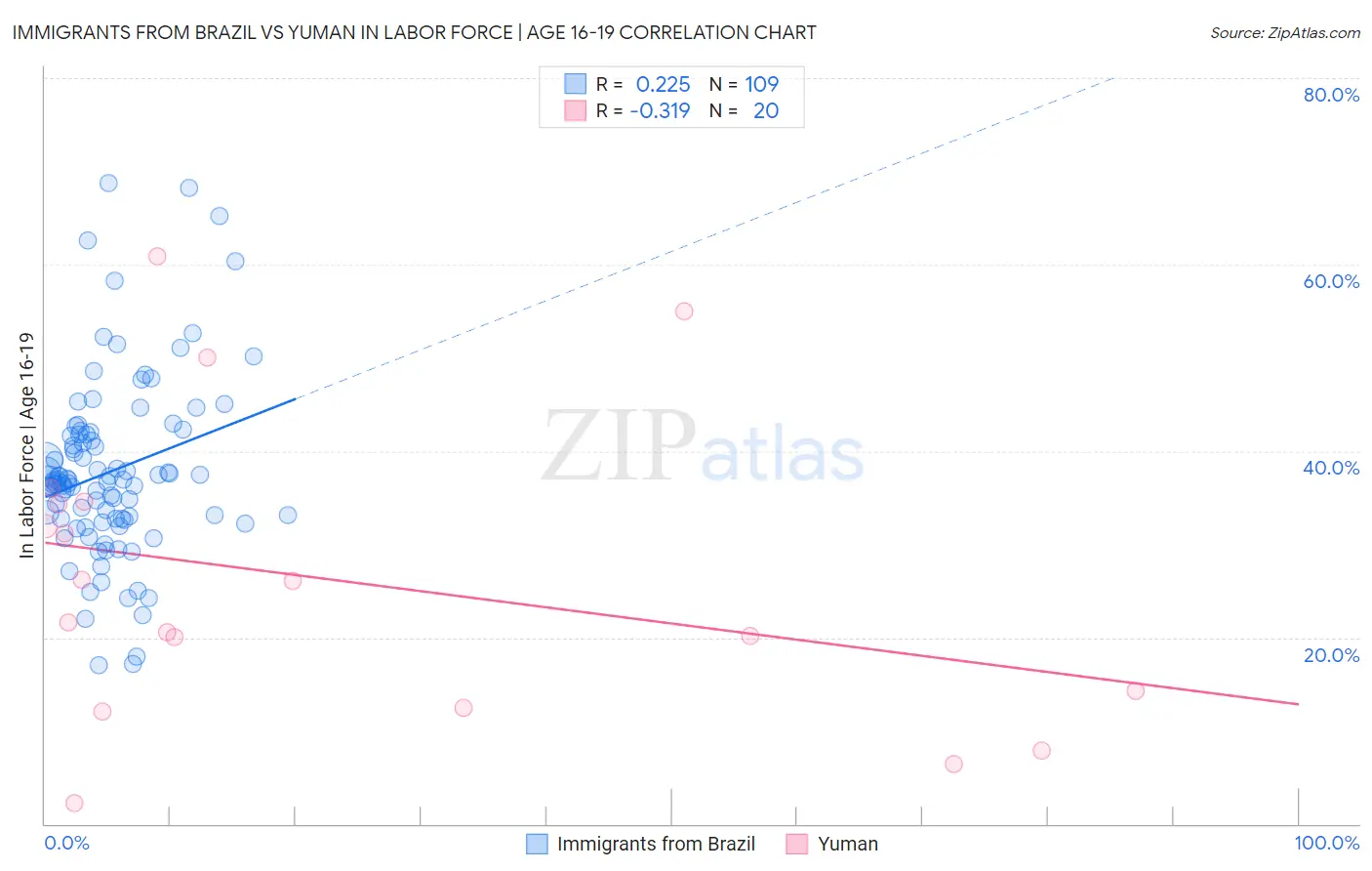 Immigrants from Brazil vs Yuman In Labor Force | Age 16-19
