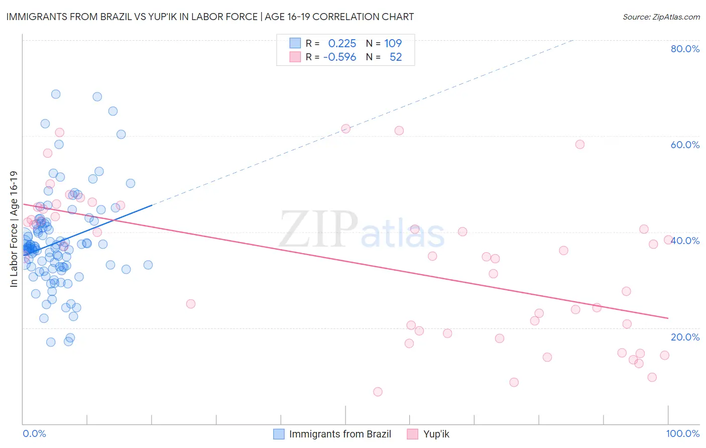 Immigrants from Brazil vs Yup'ik In Labor Force | Age 16-19