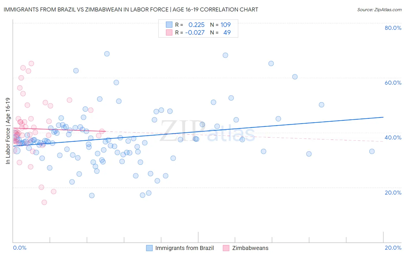 Immigrants from Brazil vs Zimbabwean In Labor Force | Age 16-19