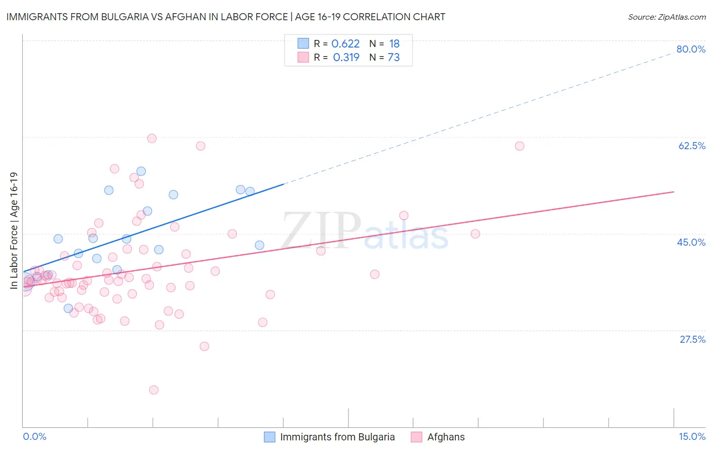 Immigrants from Bulgaria vs Afghan In Labor Force | Age 16-19