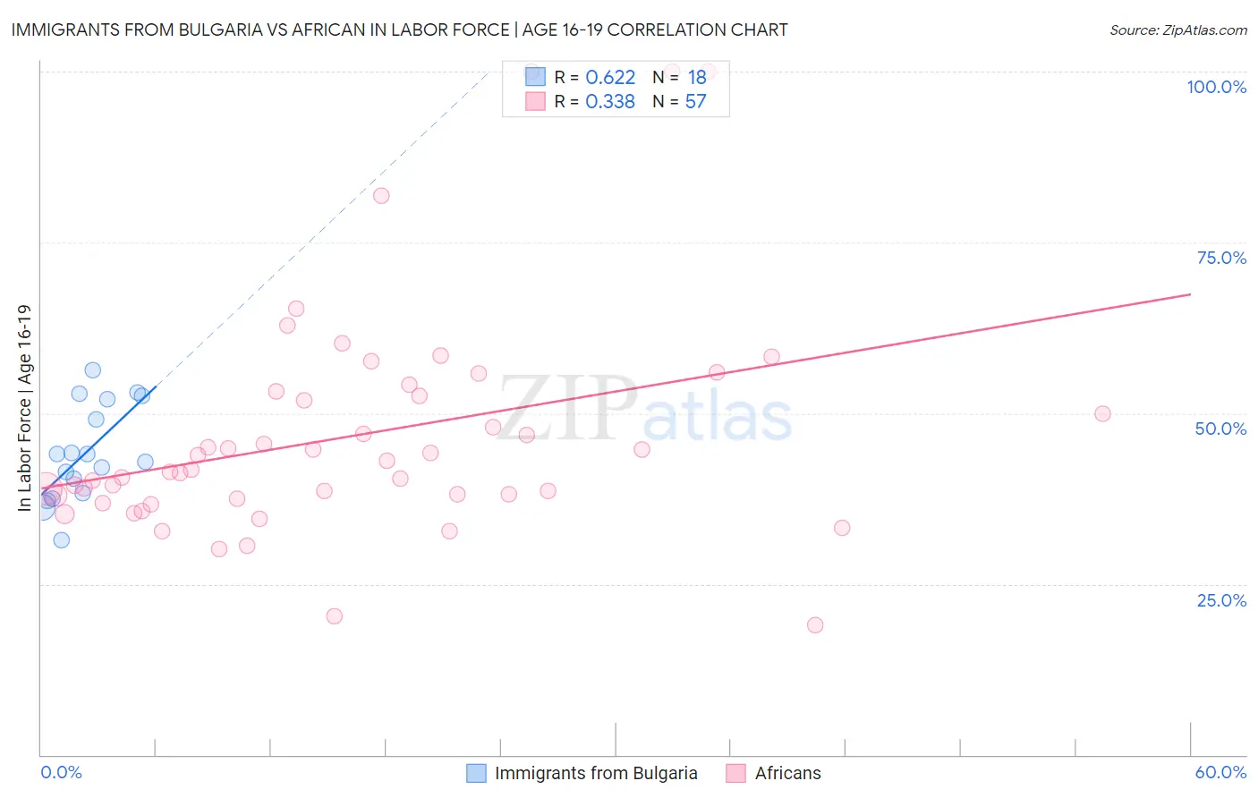 Immigrants from Bulgaria vs African In Labor Force | Age 16-19
