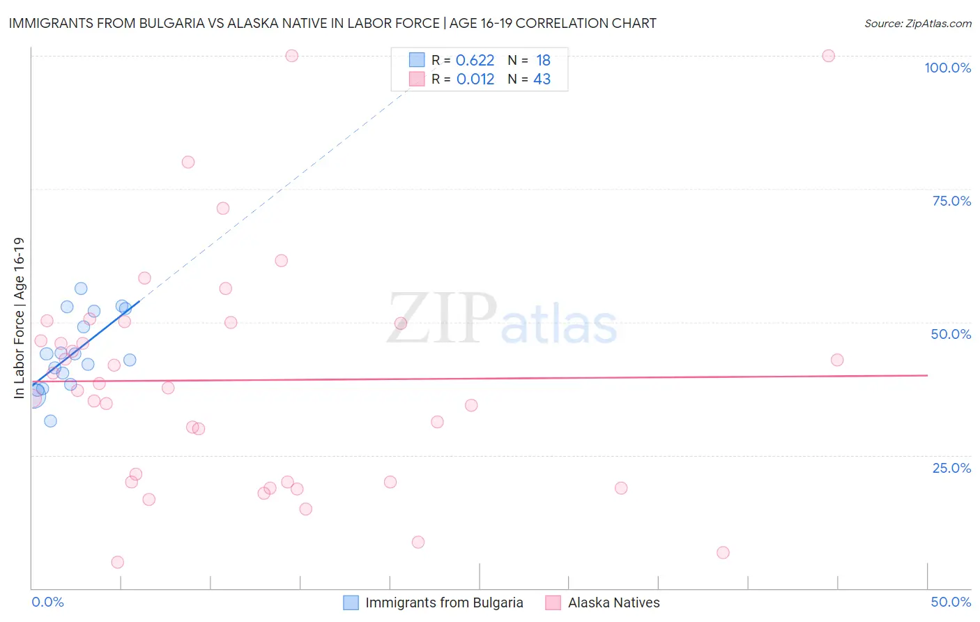 Immigrants from Bulgaria vs Alaska Native In Labor Force | Age 16-19