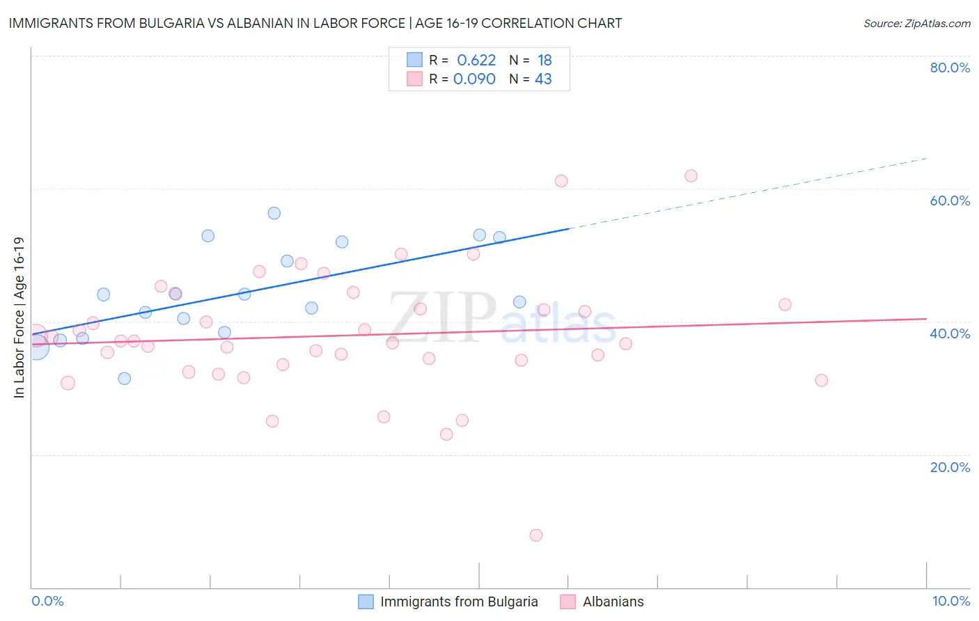 Immigrants from Bulgaria vs Albanian In Labor Force | Age 16-19