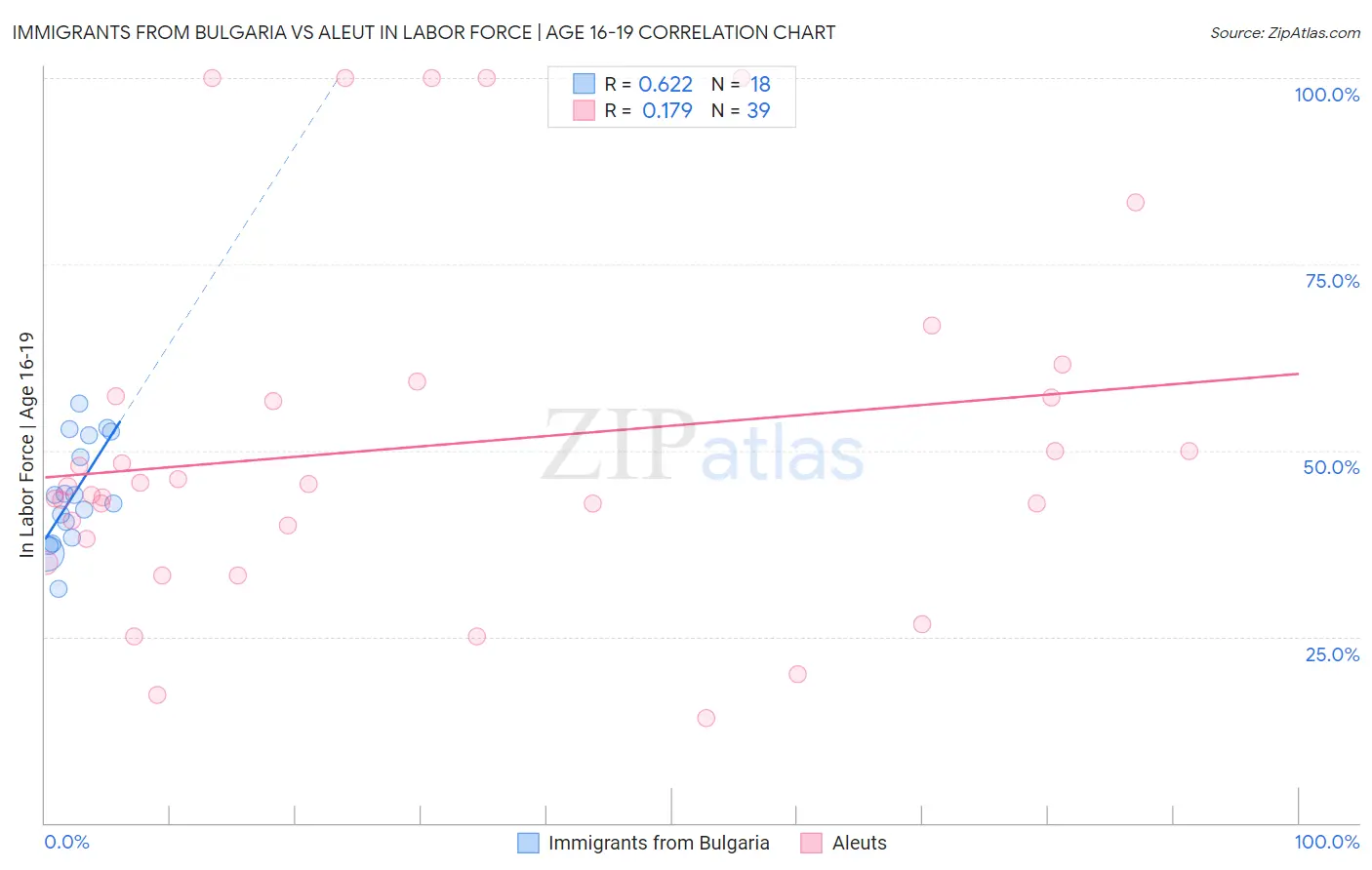 Immigrants from Bulgaria vs Aleut In Labor Force | Age 16-19