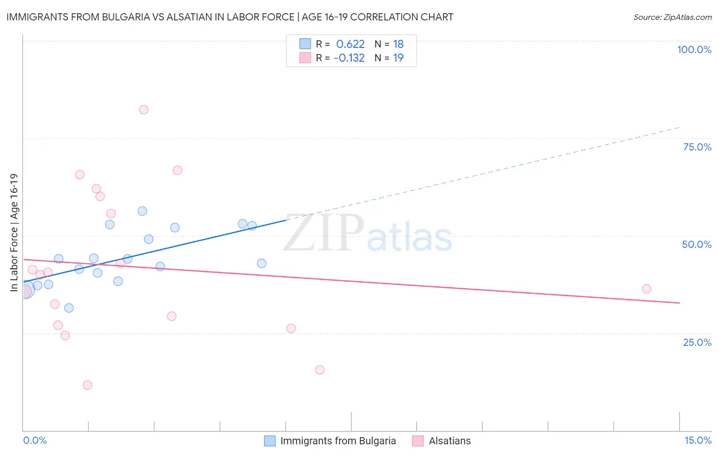 Immigrants from Bulgaria vs Alsatian In Labor Force | Age 16-19
