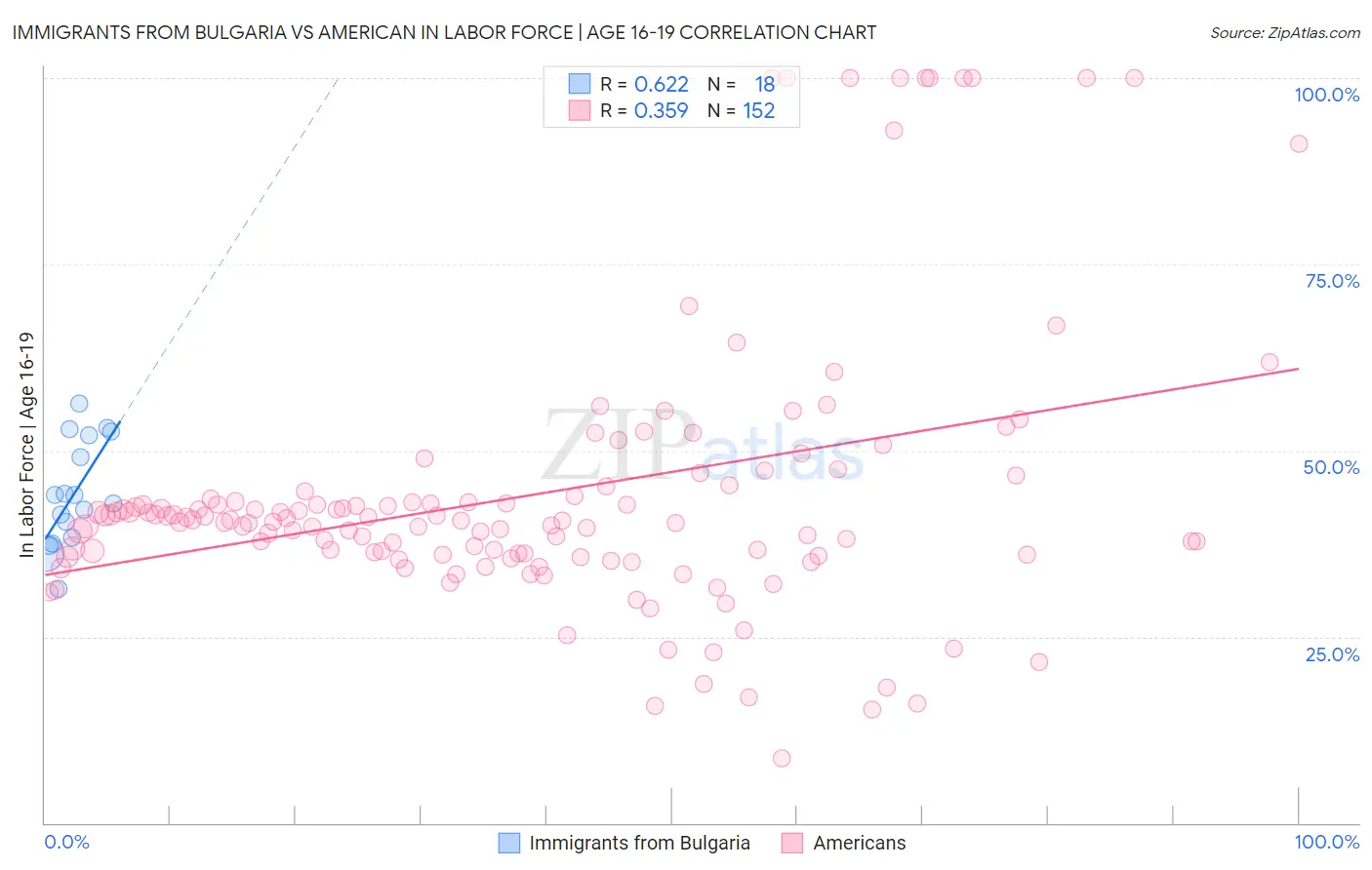 Immigrants from Bulgaria vs American In Labor Force | Age 16-19