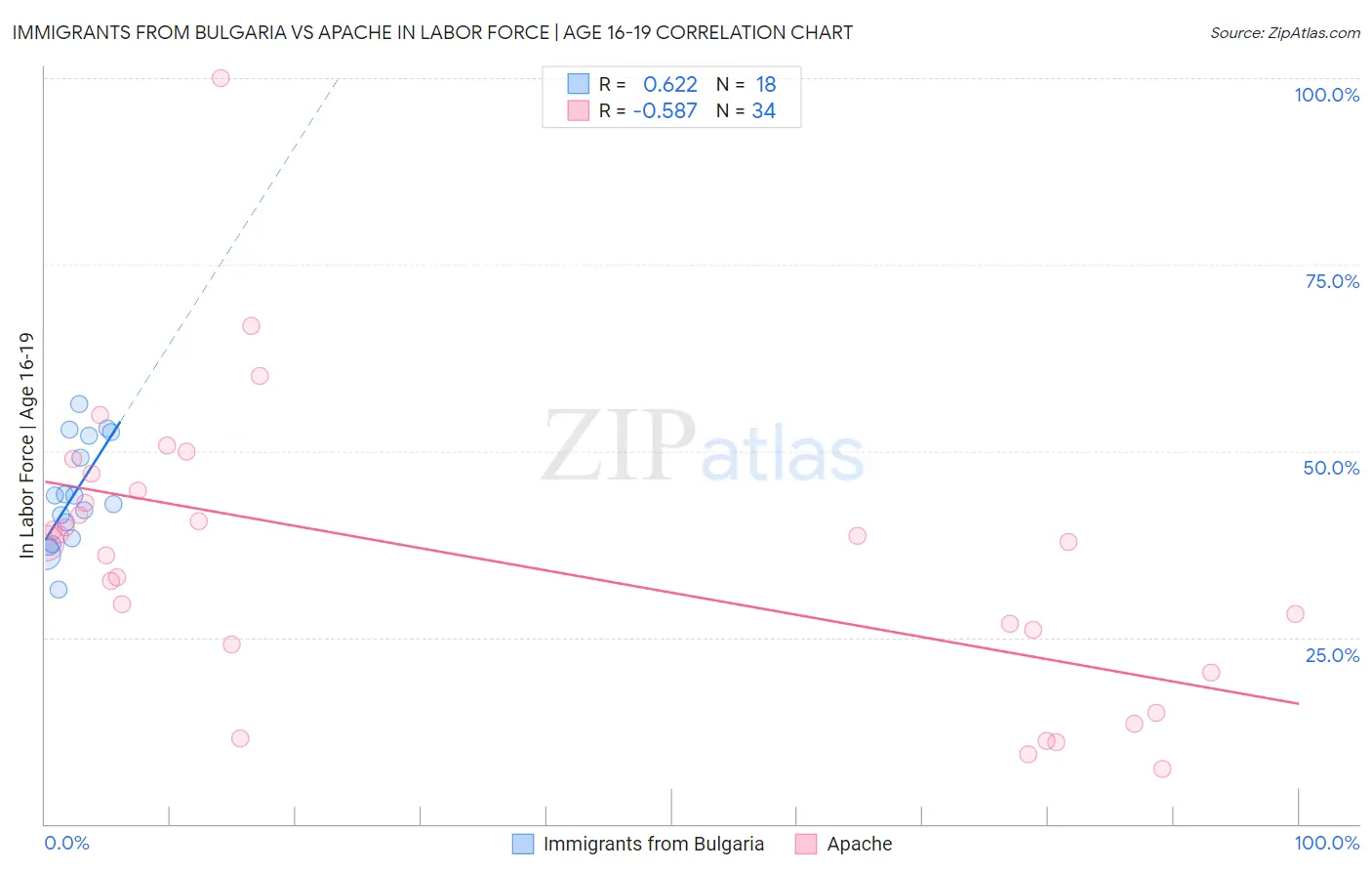 Immigrants from Bulgaria vs Apache In Labor Force | Age 16-19