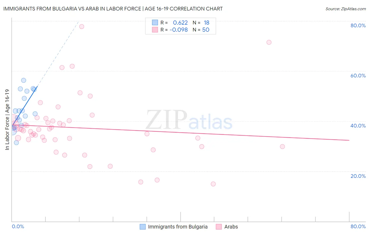 Immigrants from Bulgaria vs Arab In Labor Force | Age 16-19