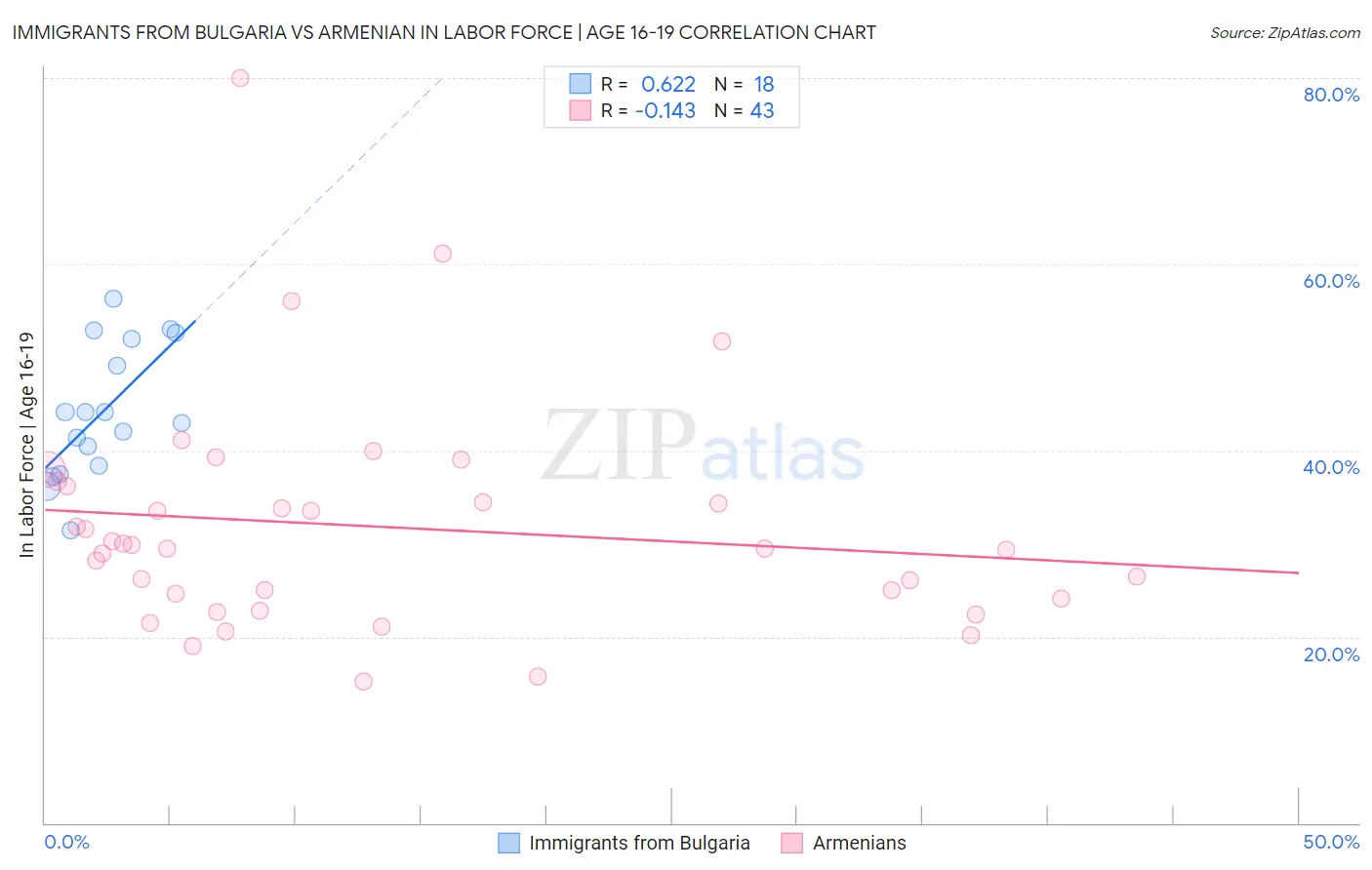 Immigrants from Bulgaria vs Armenian In Labor Force | Age 16-19