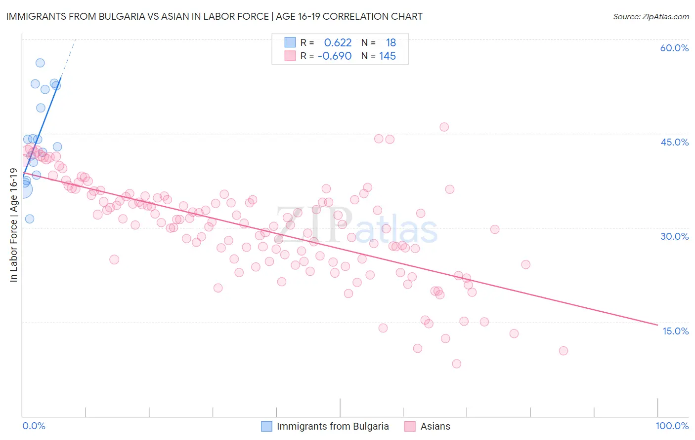 Immigrants from Bulgaria vs Asian In Labor Force | Age 16-19