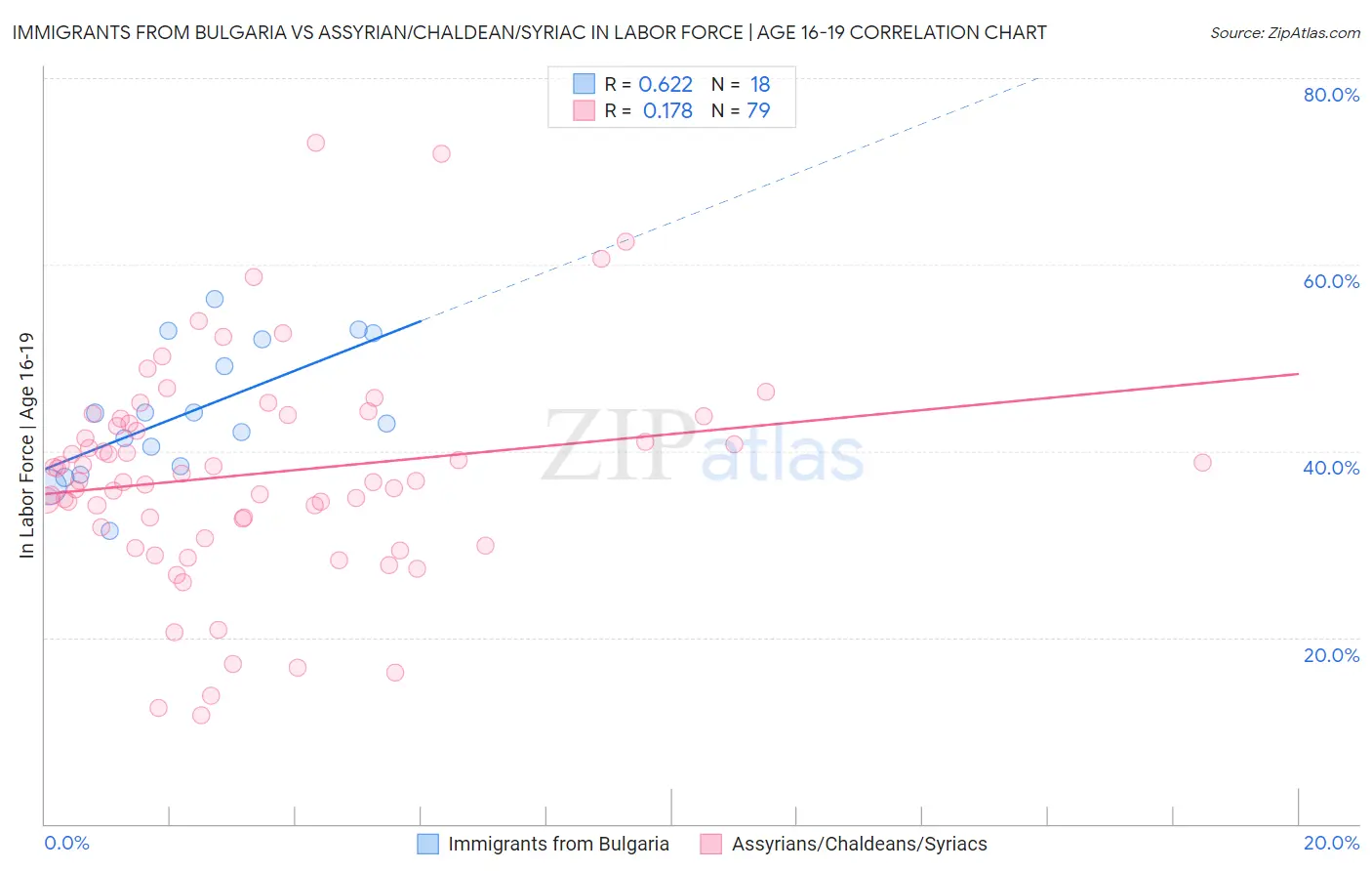 Immigrants from Bulgaria vs Assyrian/Chaldean/Syriac In Labor Force | Age 16-19