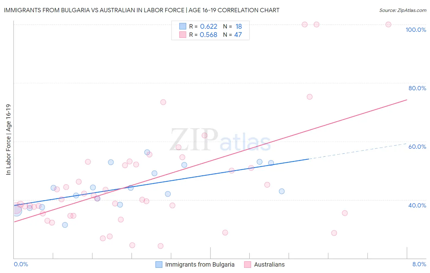 Immigrants from Bulgaria vs Australian In Labor Force | Age 16-19