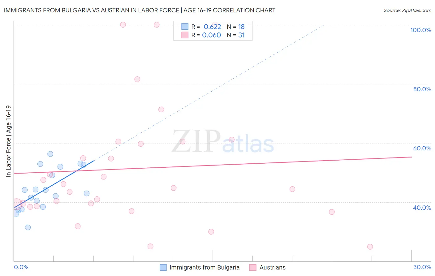 Immigrants from Bulgaria vs Austrian In Labor Force | Age 16-19