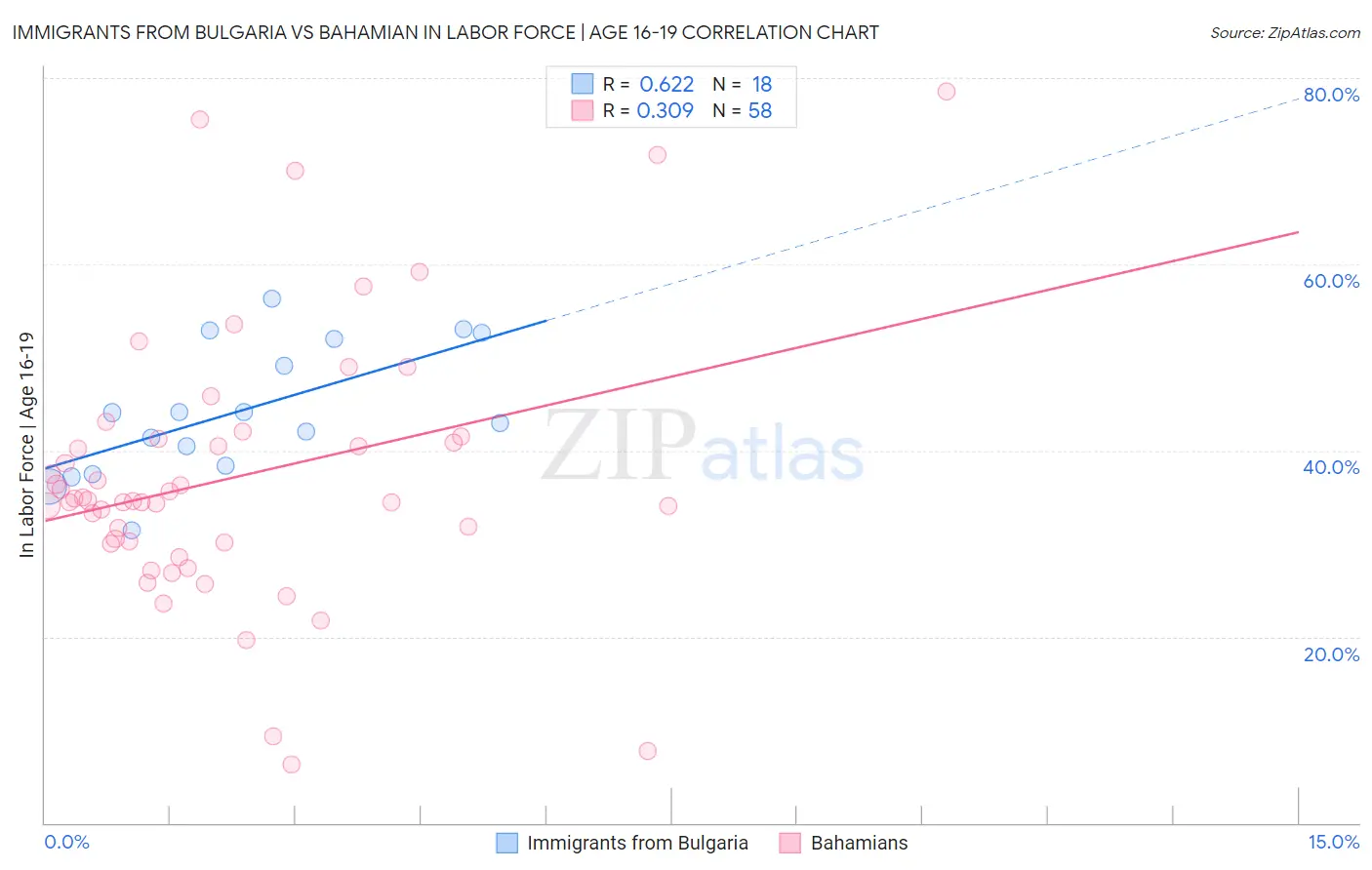Immigrants from Bulgaria vs Bahamian In Labor Force | Age 16-19
