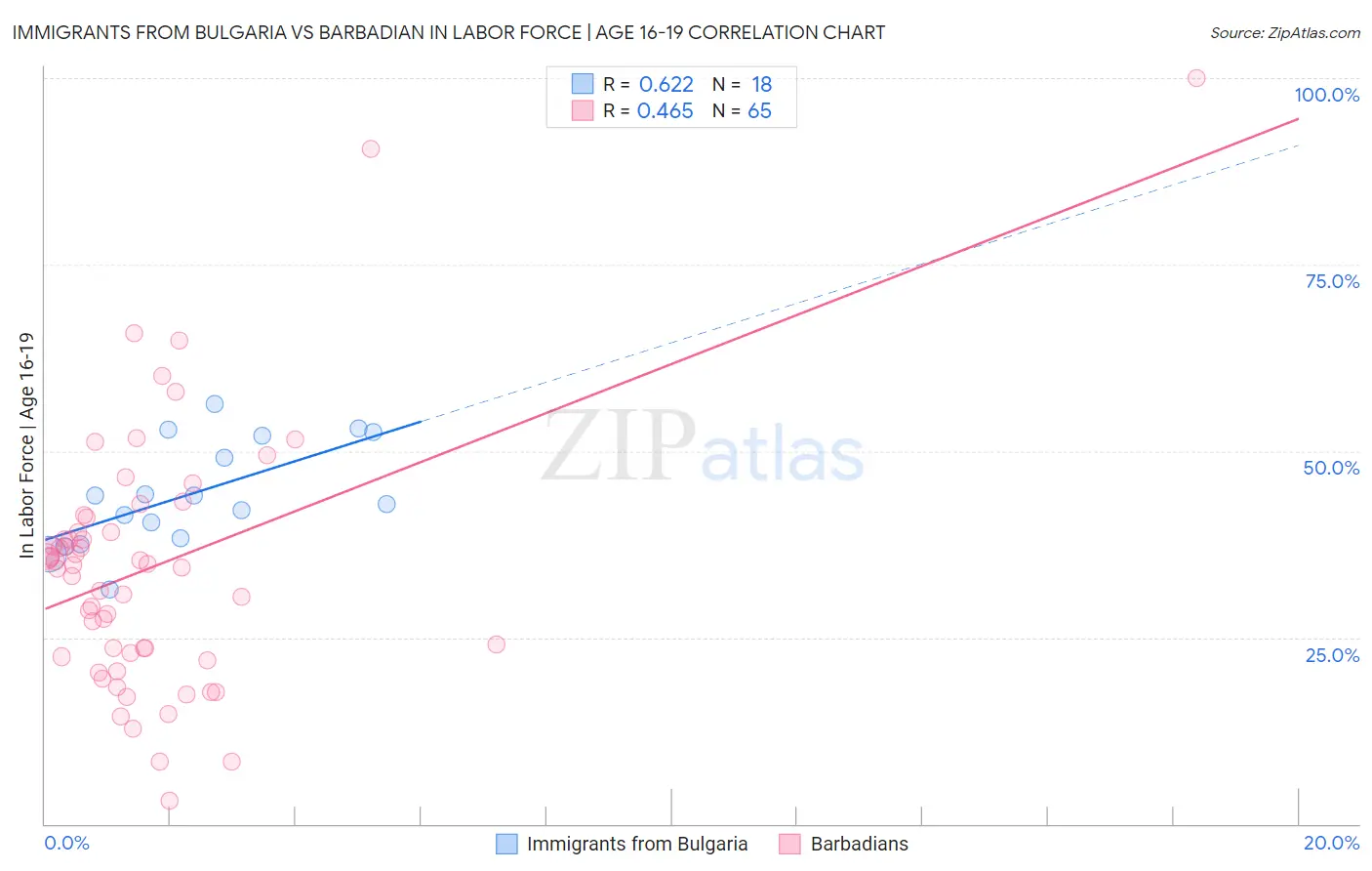 Immigrants from Bulgaria vs Barbadian In Labor Force | Age 16-19