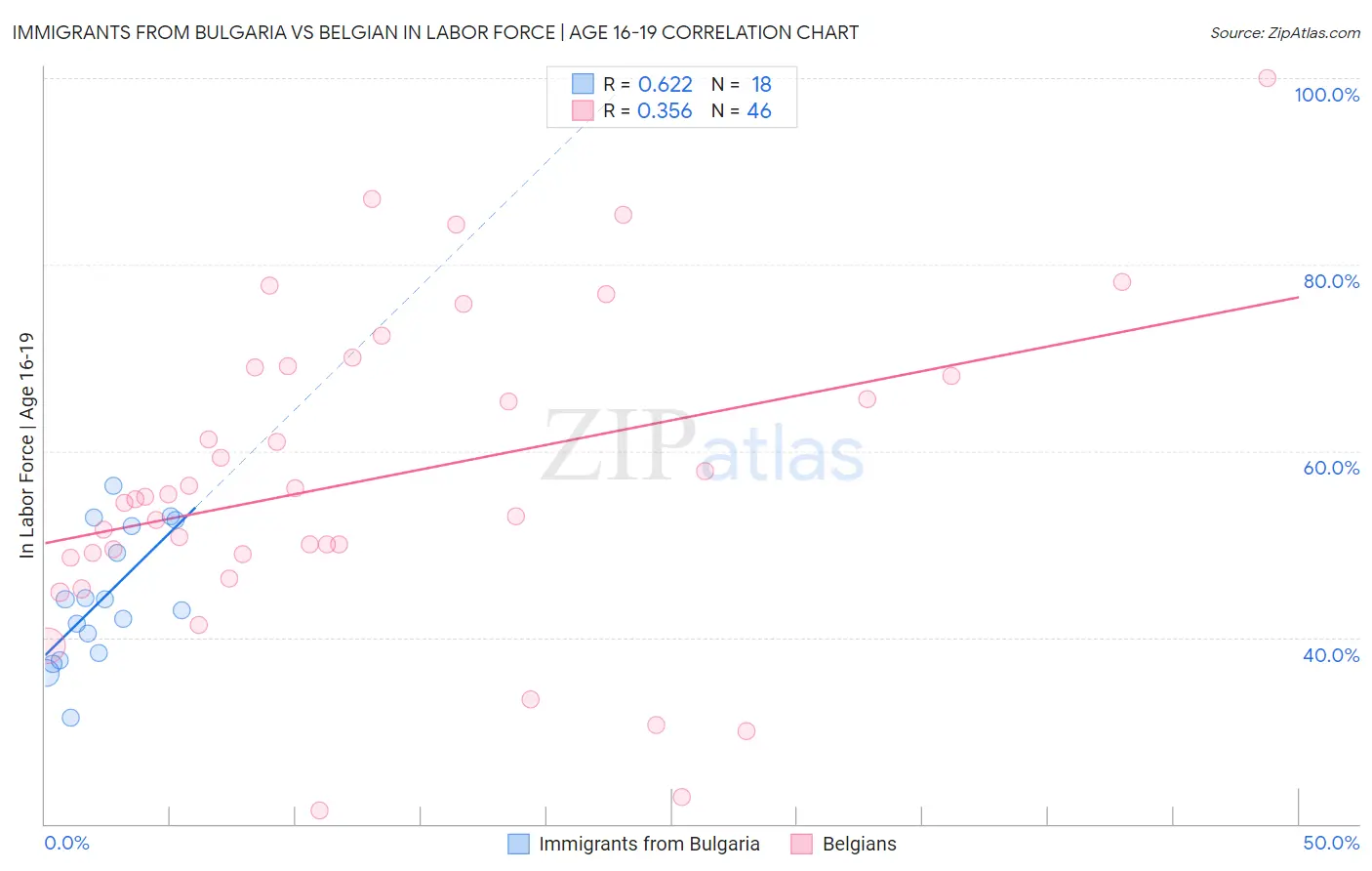 Immigrants from Bulgaria vs Belgian In Labor Force | Age 16-19