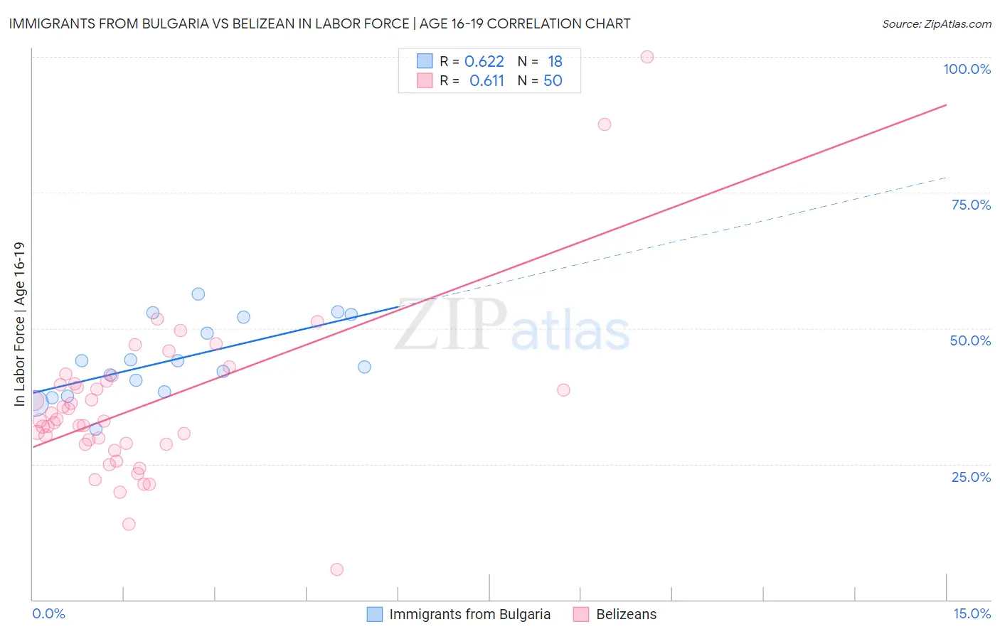 Immigrants from Bulgaria vs Belizean In Labor Force | Age 16-19
