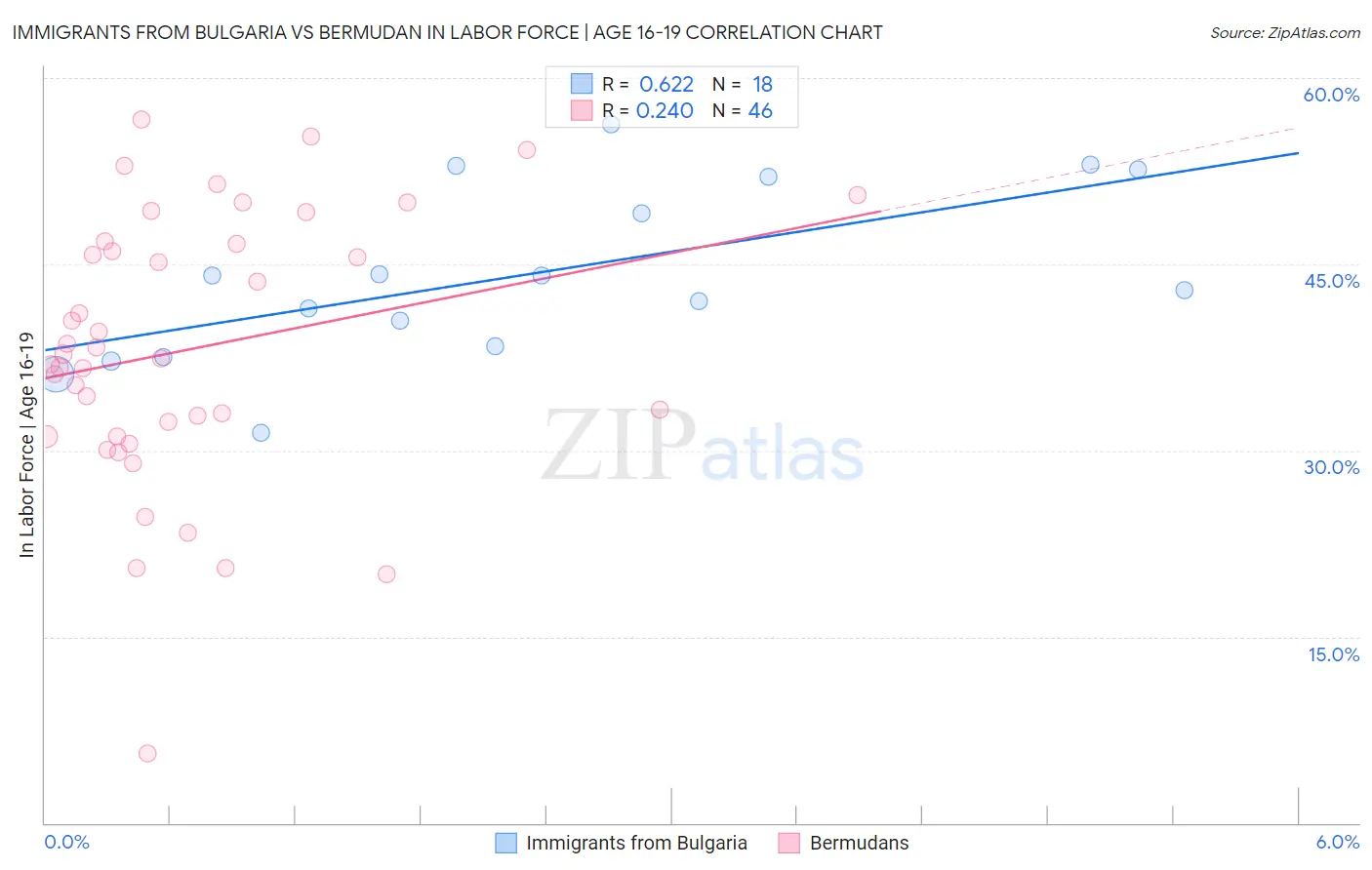 Immigrants from Bulgaria vs Bermudan In Labor Force | Age 16-19