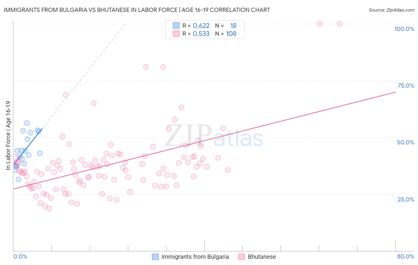 Immigrants from Bulgaria vs Bhutanese In Labor Force | Age 16-19