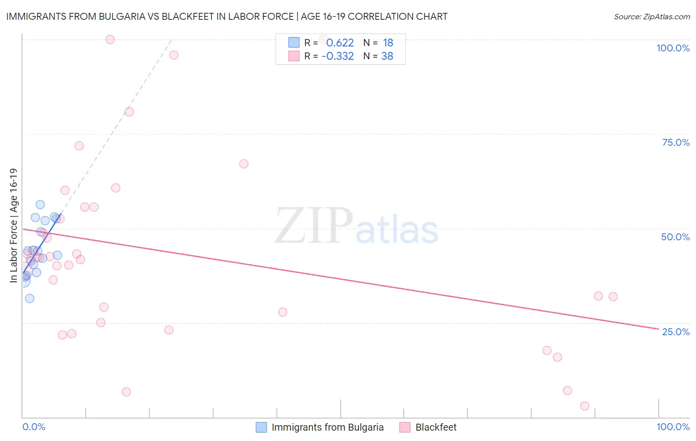 Immigrants from Bulgaria vs Blackfeet In Labor Force | Age 16-19