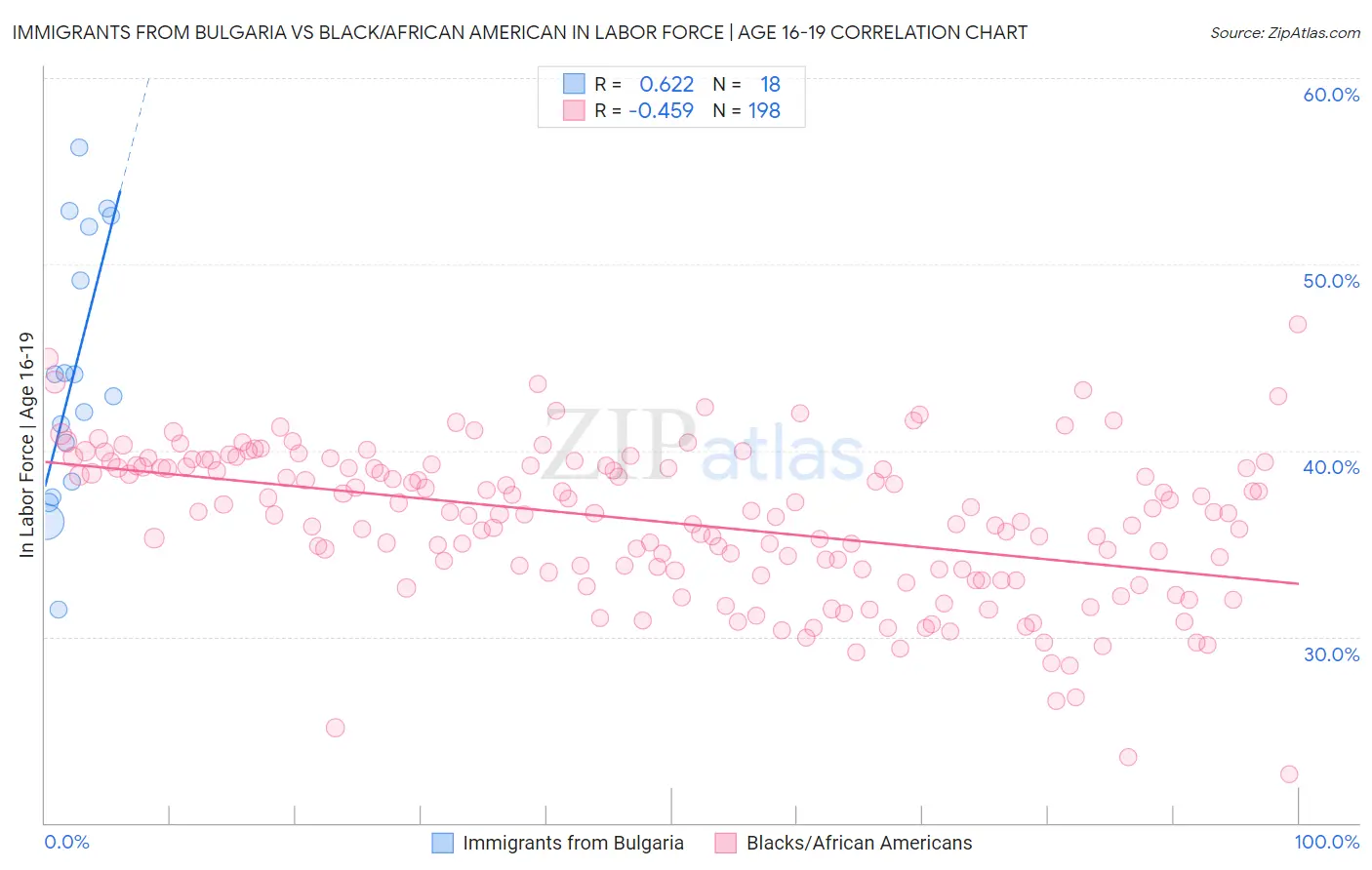 Immigrants from Bulgaria vs Black/African American In Labor Force | Age 16-19