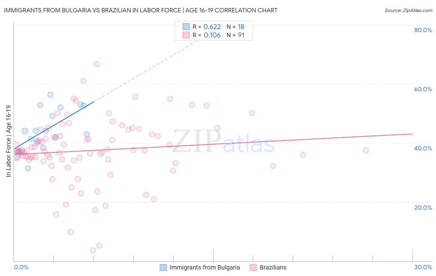 Immigrants from Bulgaria vs Brazilian In Labor Force | Age 16-19