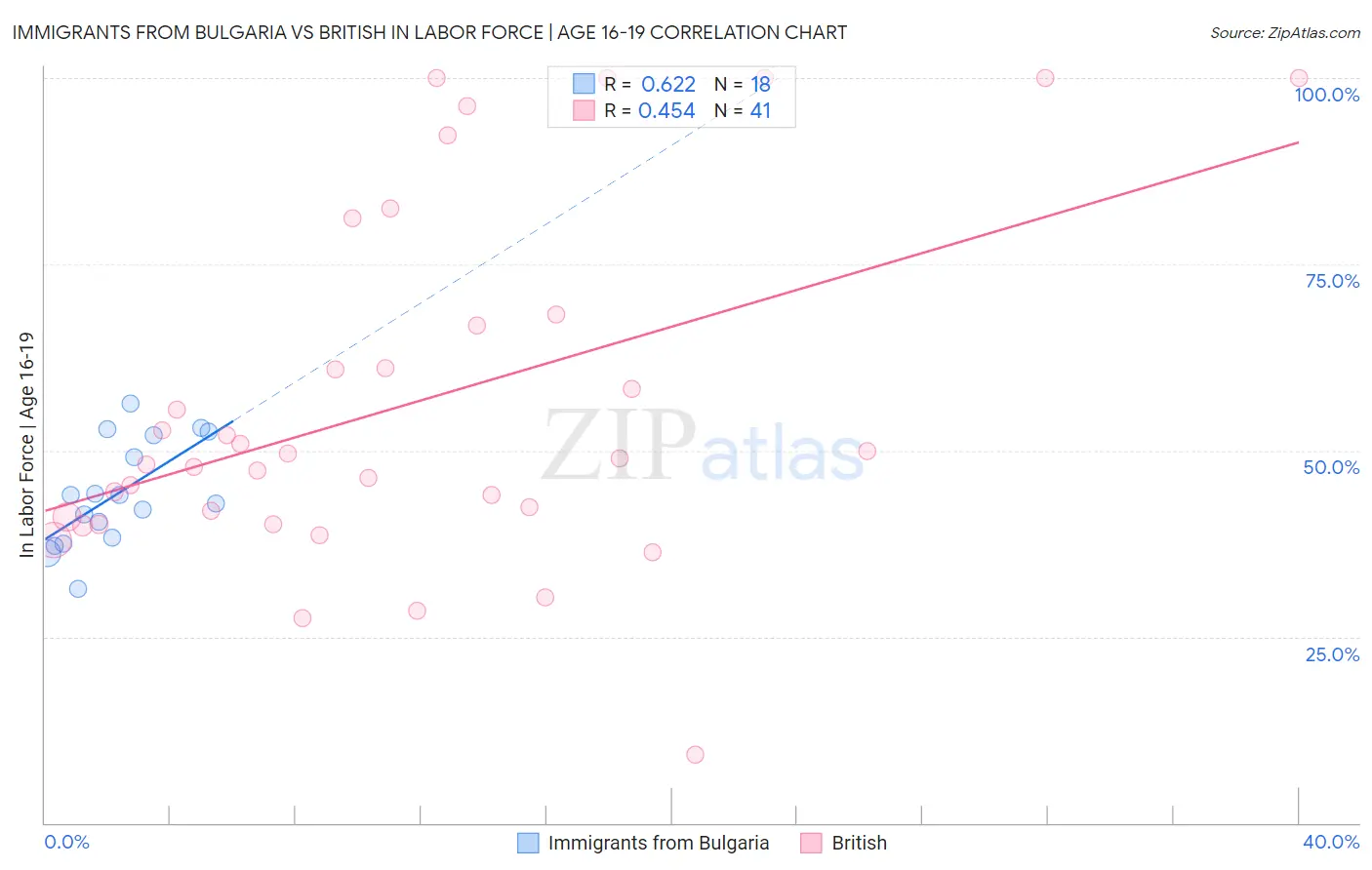 Immigrants from Bulgaria vs British In Labor Force | Age 16-19