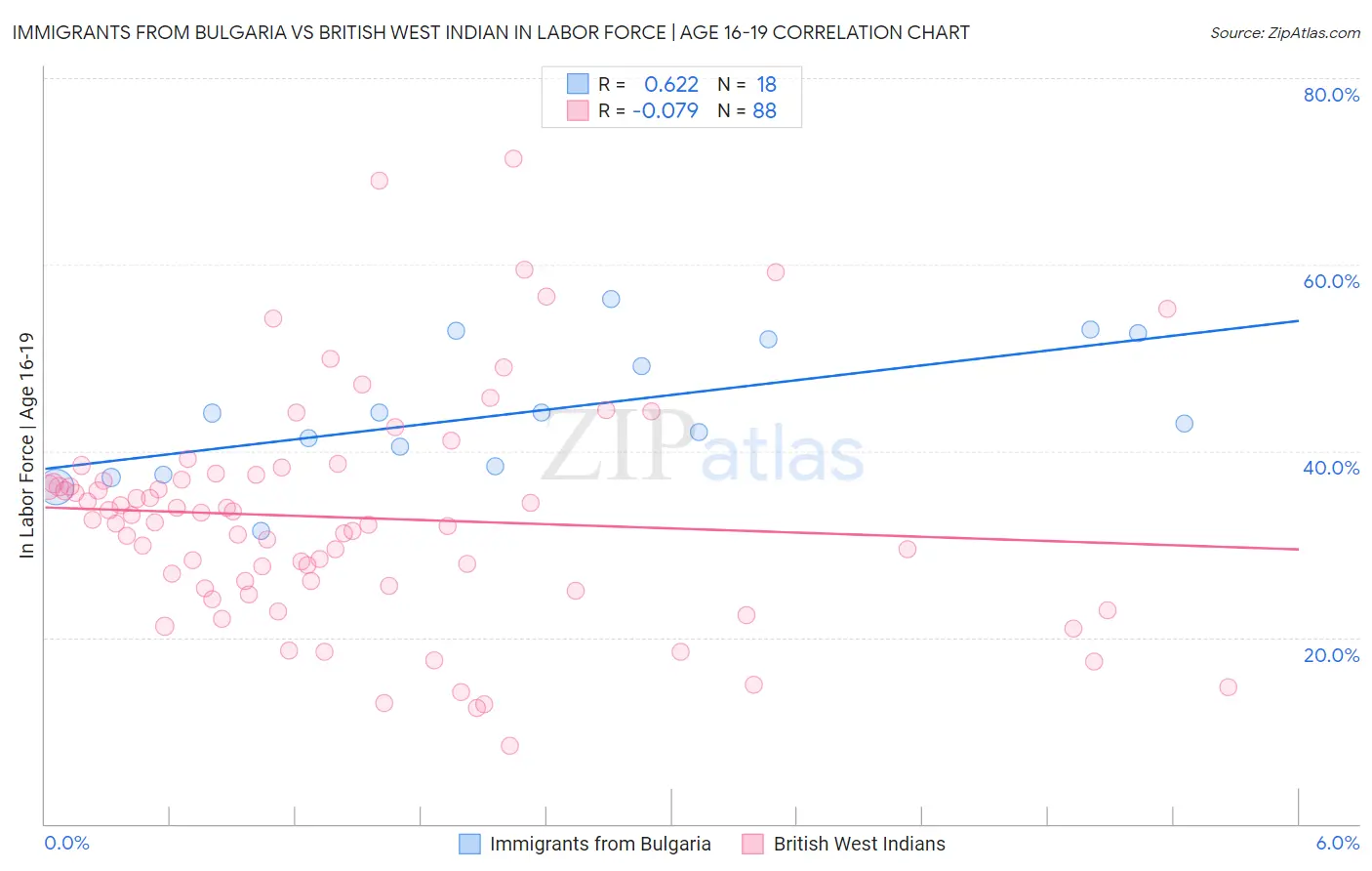 Immigrants from Bulgaria vs British West Indian In Labor Force | Age 16-19