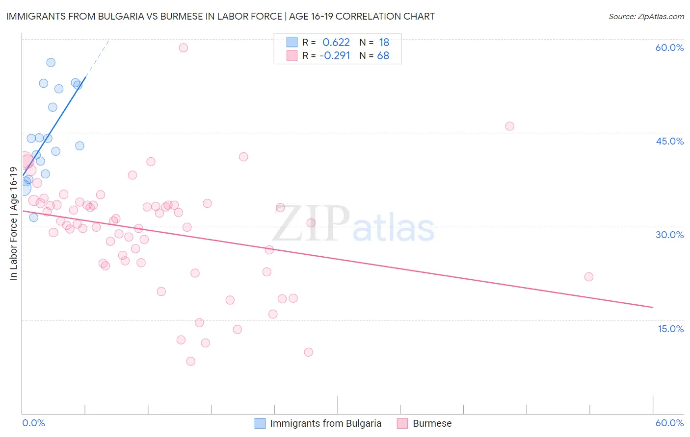 Immigrants from Bulgaria vs Burmese In Labor Force | Age 16-19