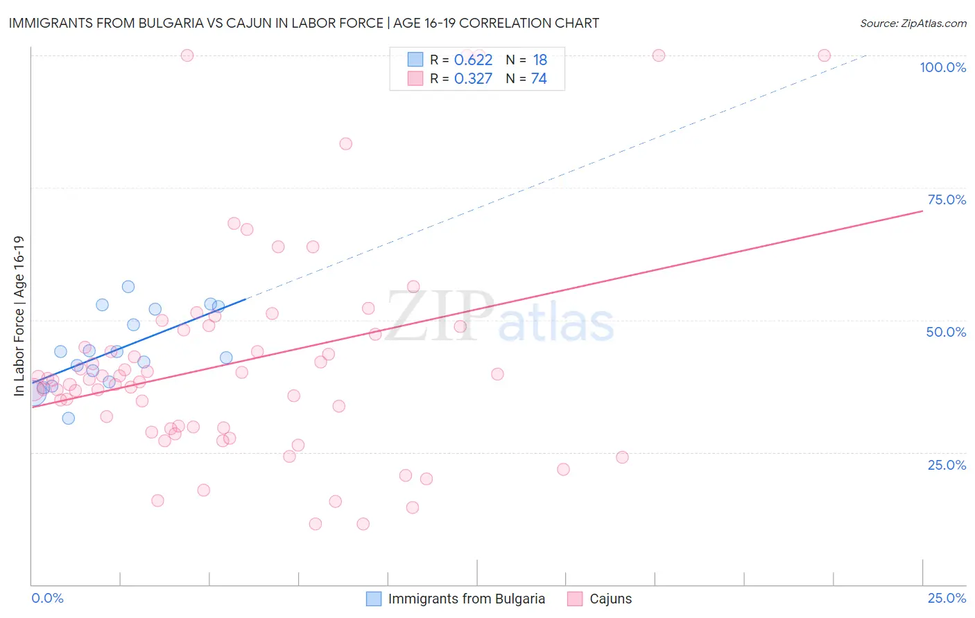 Immigrants from Bulgaria vs Cajun In Labor Force | Age 16-19
