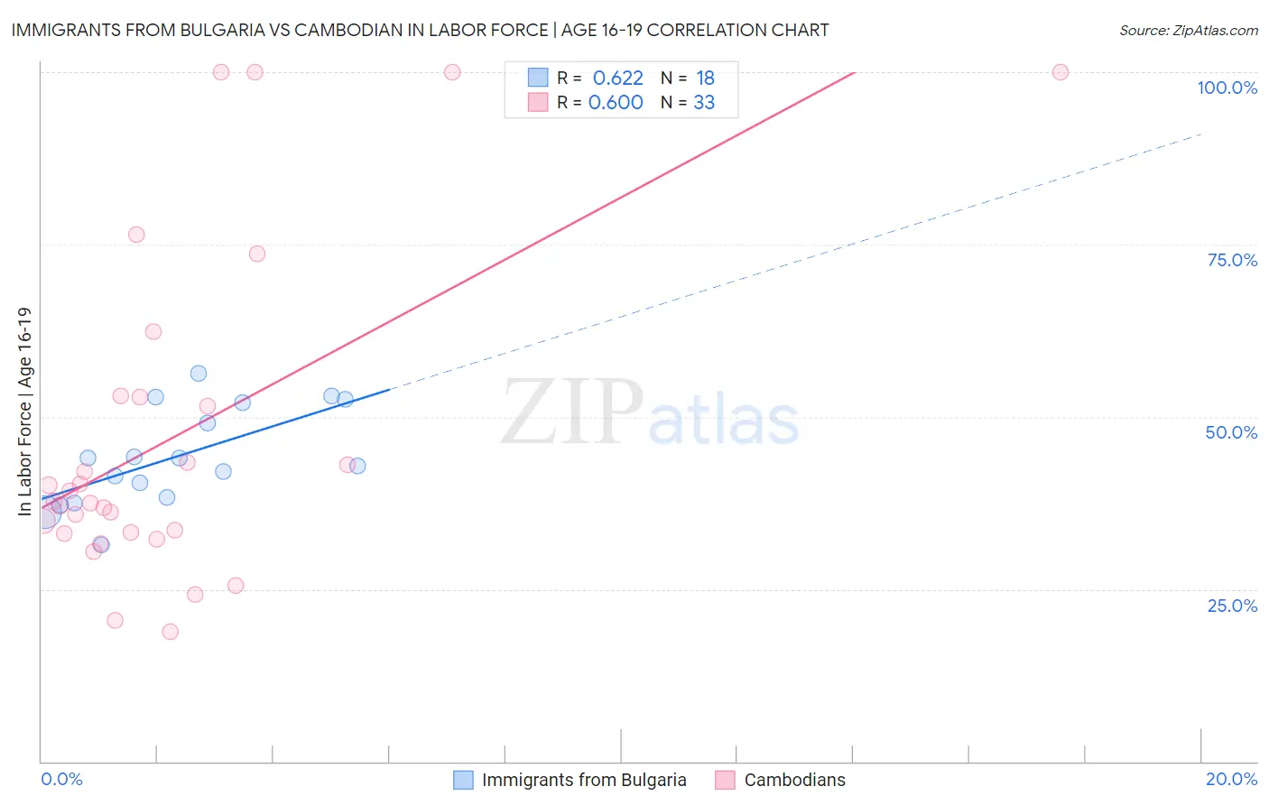 Immigrants from Bulgaria vs Cambodian In Labor Force | Age 16-19