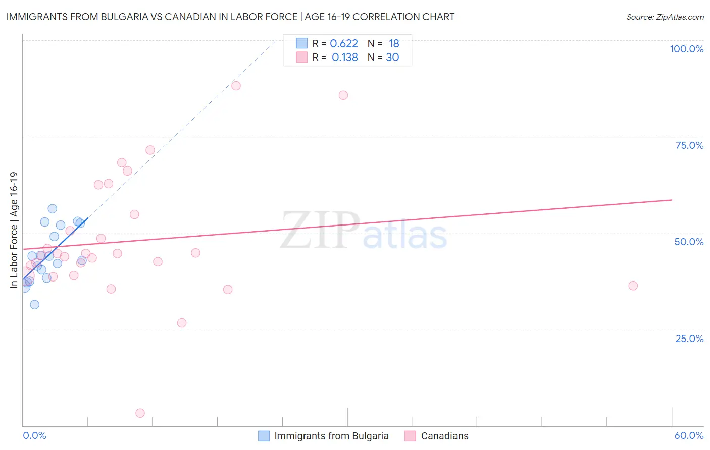 Immigrants from Bulgaria vs Canadian In Labor Force | Age 16-19