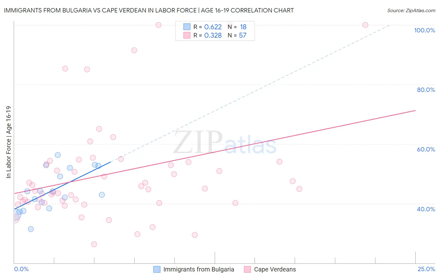 Immigrants from Bulgaria vs Cape Verdean In Labor Force | Age 16-19