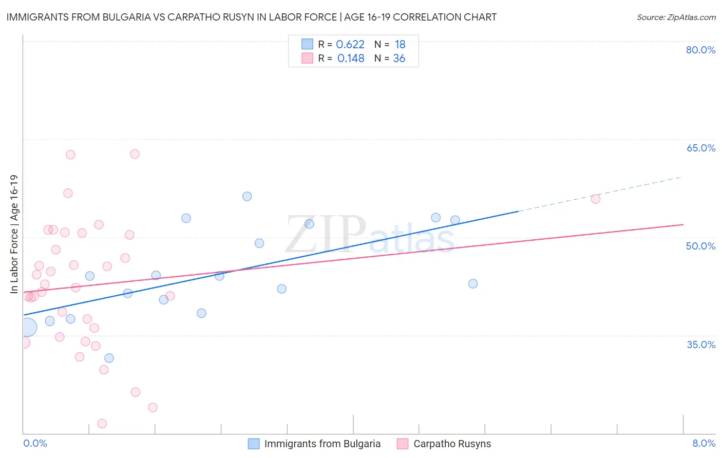 Immigrants from Bulgaria vs Carpatho Rusyn In Labor Force | Age 16-19