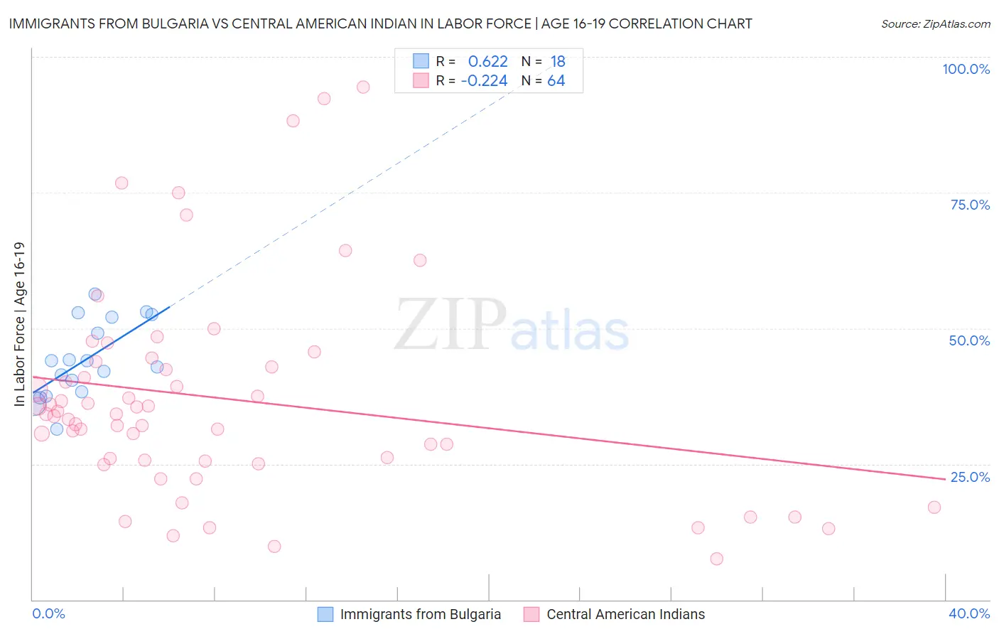 Immigrants from Bulgaria vs Central American Indian In Labor Force | Age 16-19