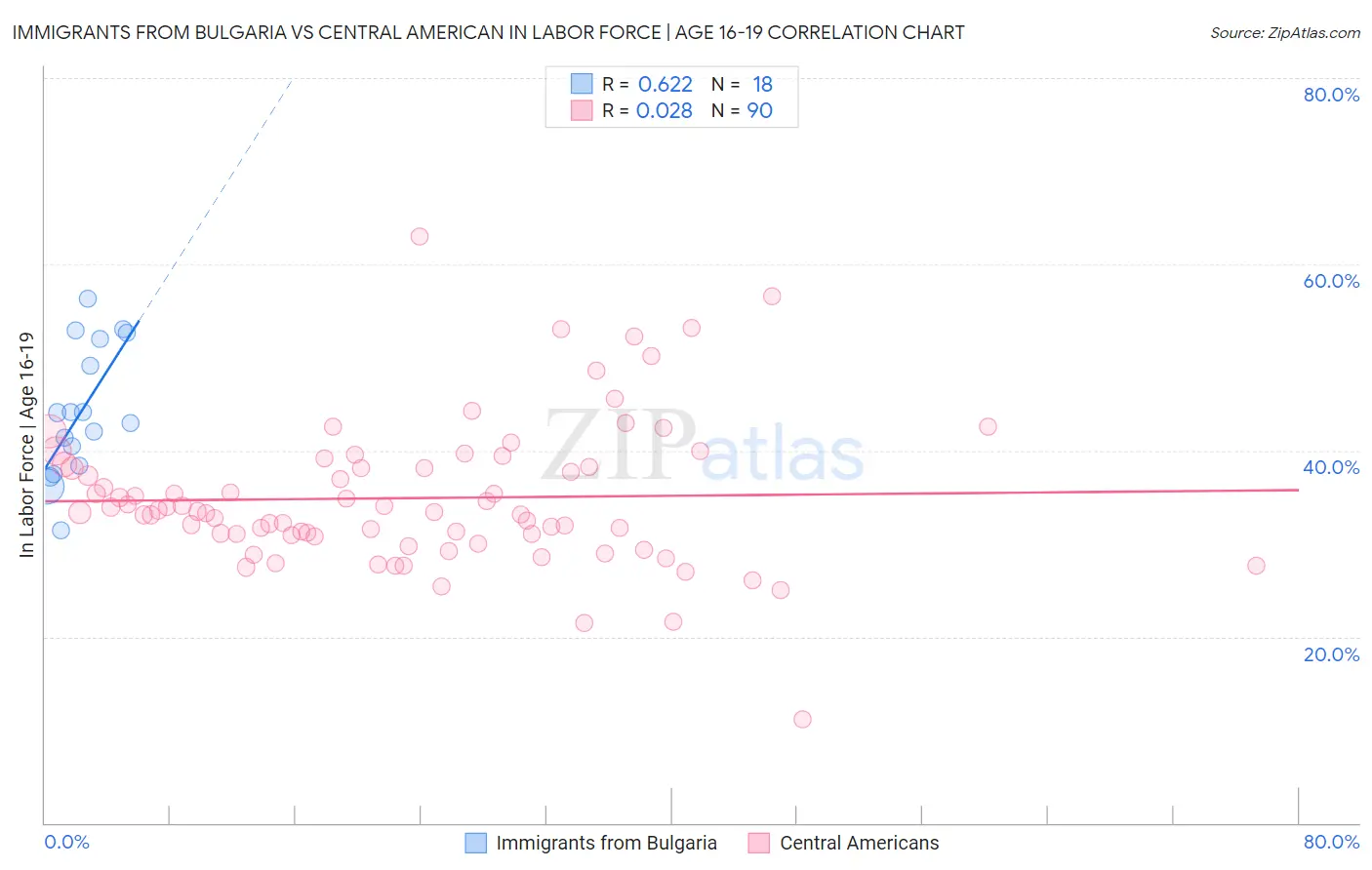 Immigrants from Bulgaria vs Central American In Labor Force | Age 16-19