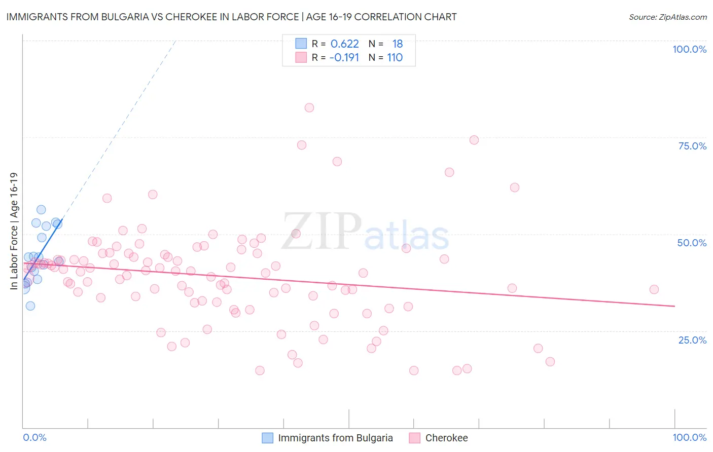 Immigrants from Bulgaria vs Cherokee In Labor Force | Age 16-19