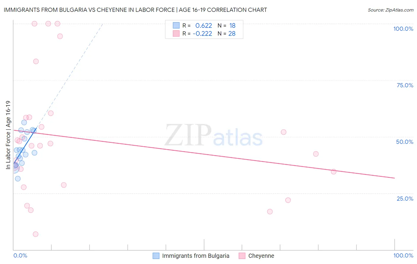 Immigrants from Bulgaria vs Cheyenne In Labor Force | Age 16-19