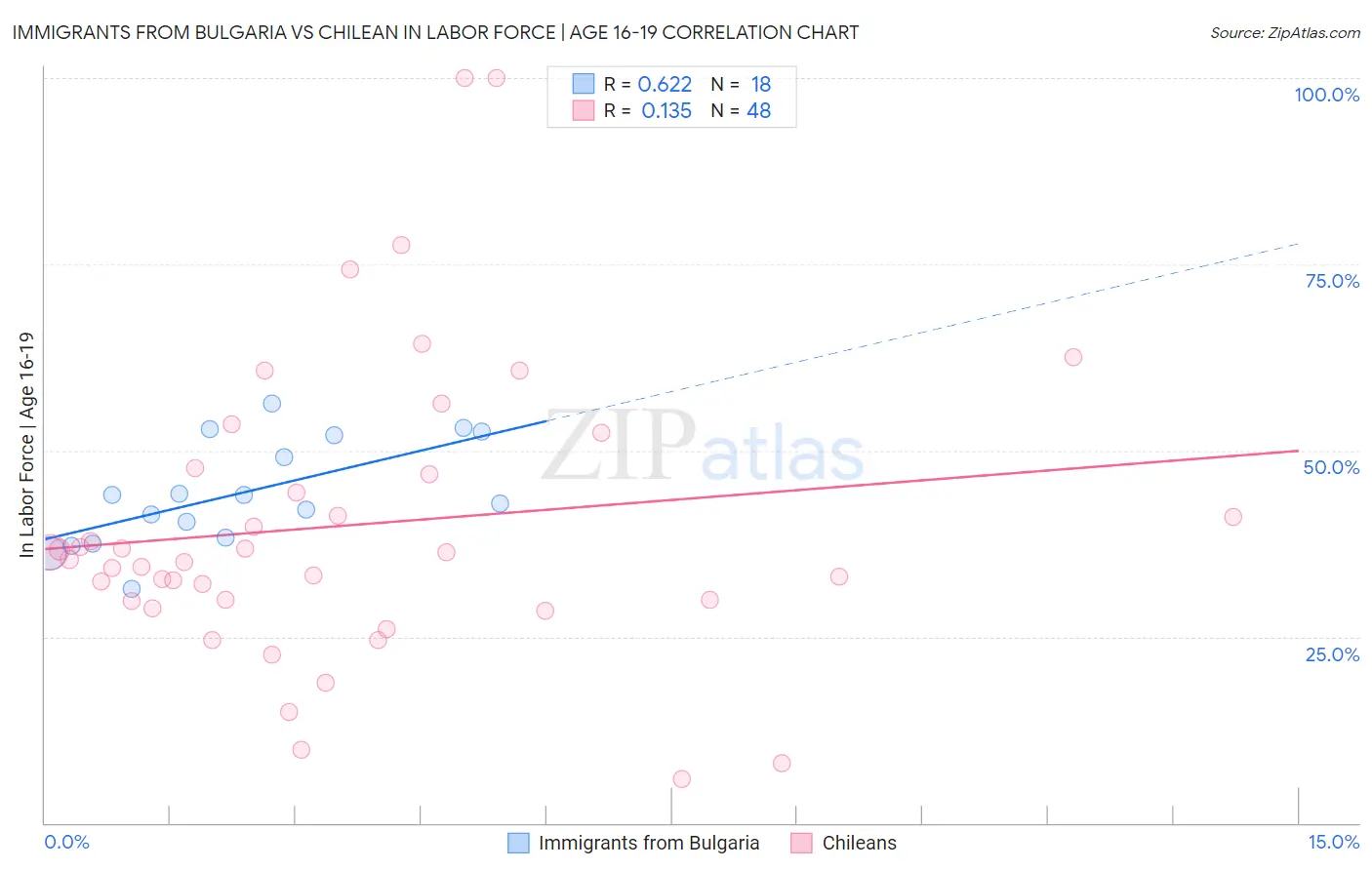 Immigrants from Bulgaria vs Chilean In Labor Force | Age 16-19