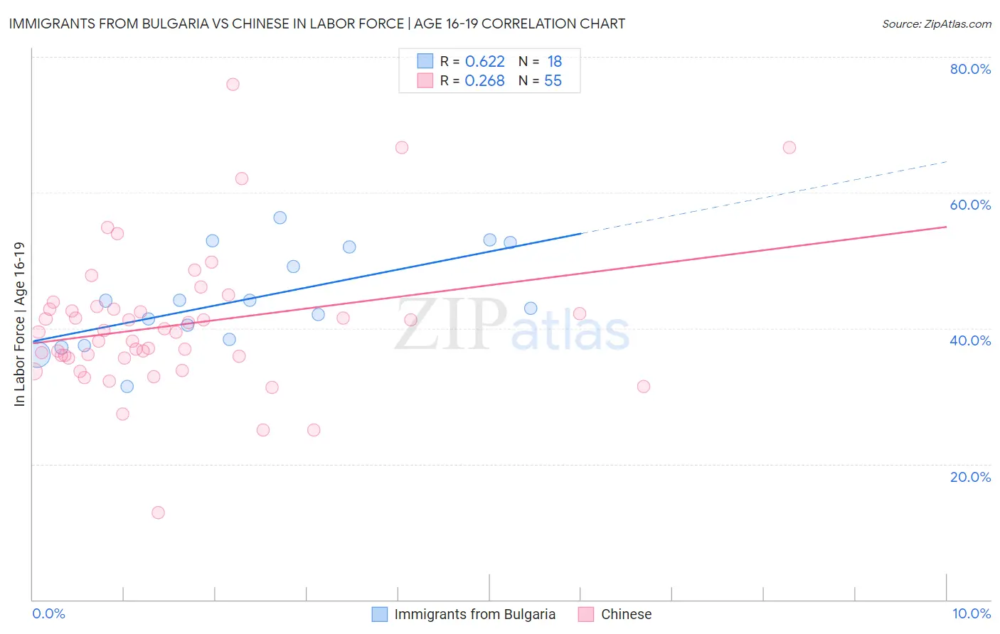 Immigrants from Bulgaria vs Chinese In Labor Force | Age 16-19
